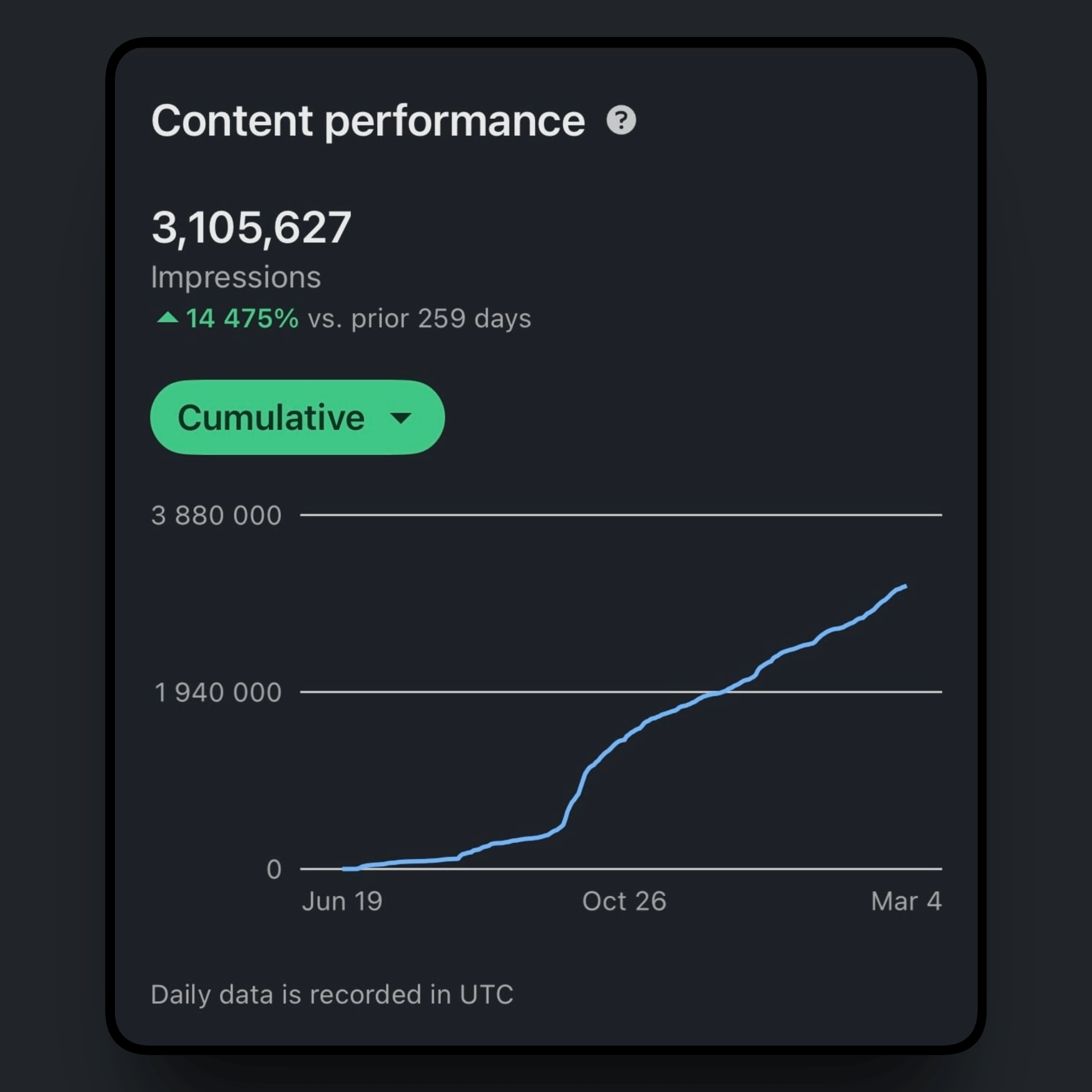 3M+ Impressions